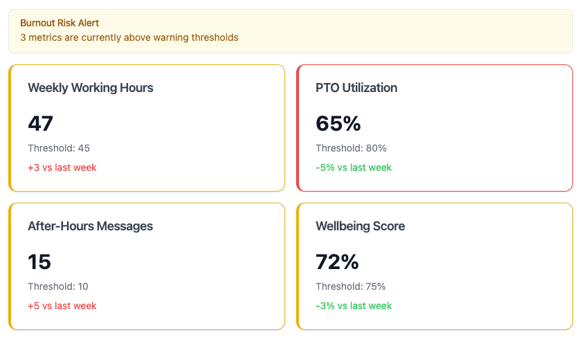 Burnout Prevention Dashboard