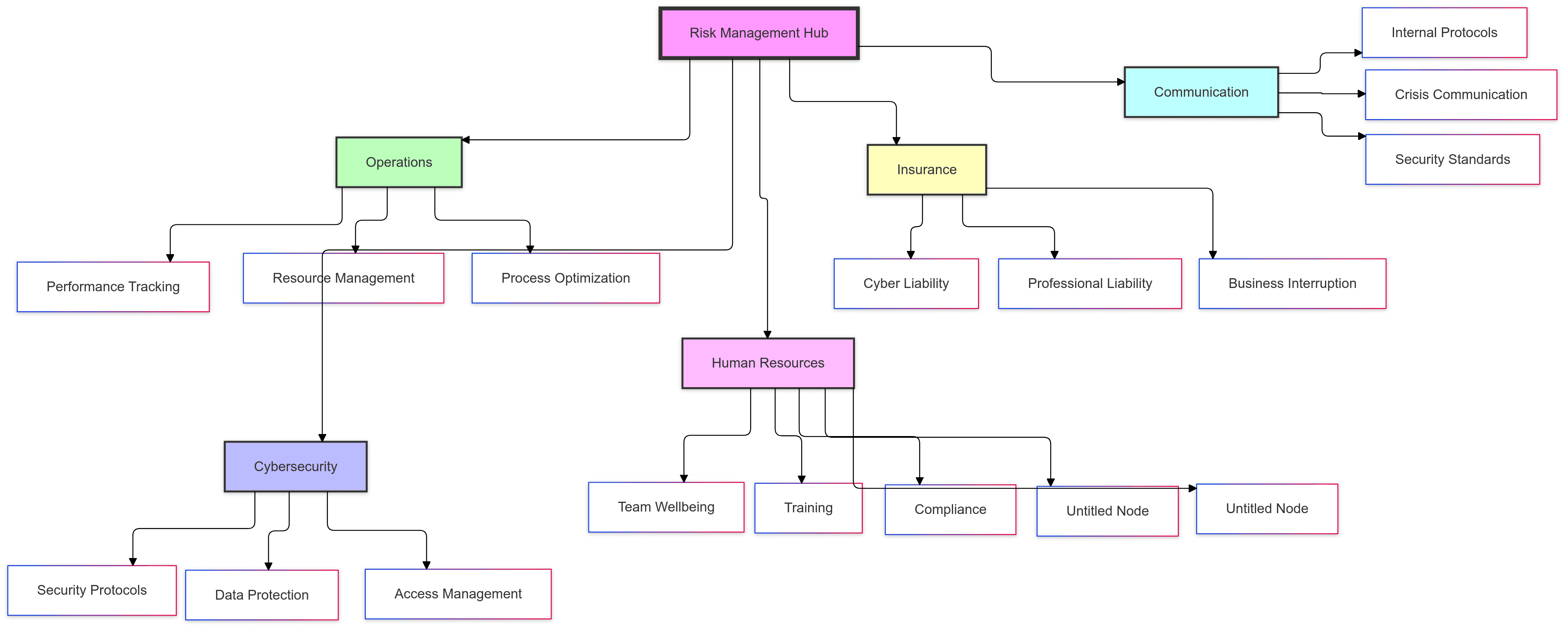 Risk Management Framework
